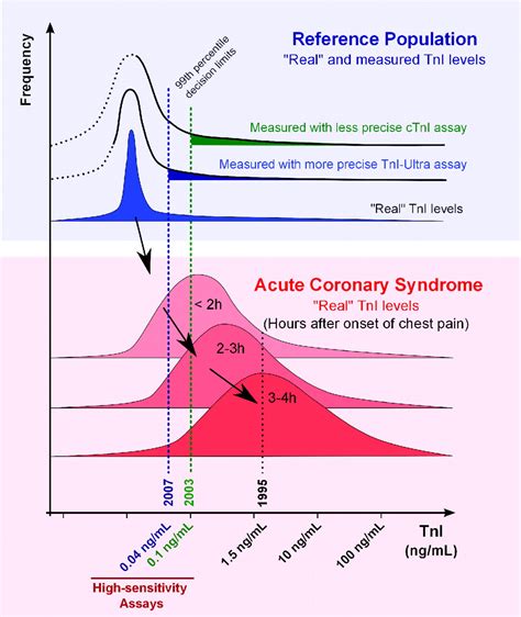 when to take second troponin